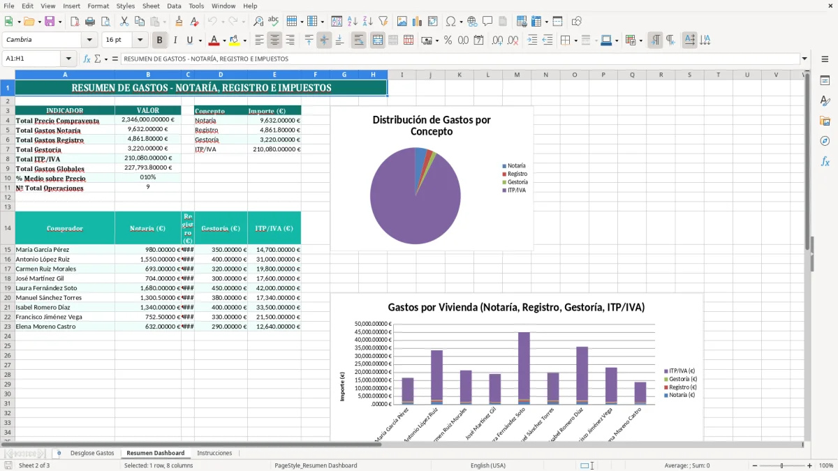 Captura 2: pestaña Resumen Dashboard - Plantilla Excel desglose de gastos de notaría y registro al comprar excel