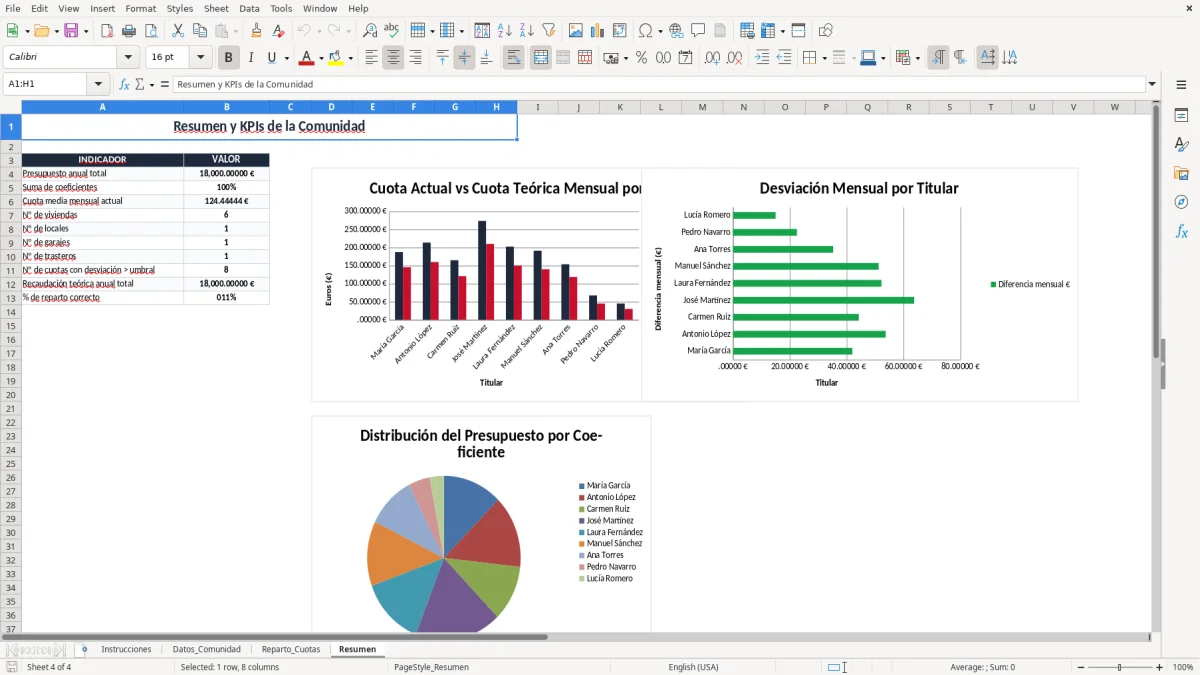 Captura 4: pestaña Resumen - Plantilla Excel reparto de cuotas de comunidad por coeficiente excel